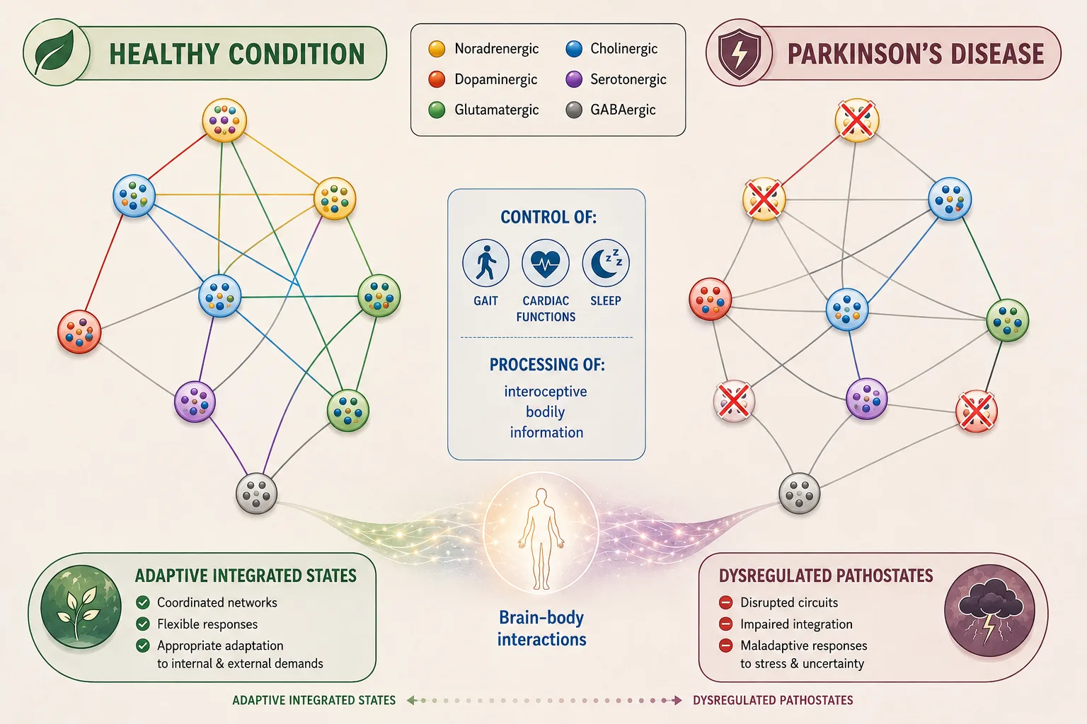 Defensive state mechanisms in Parkinson’s disease